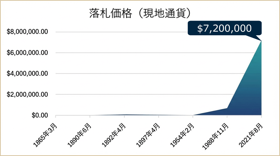 落札価格(現地通貨)の表
