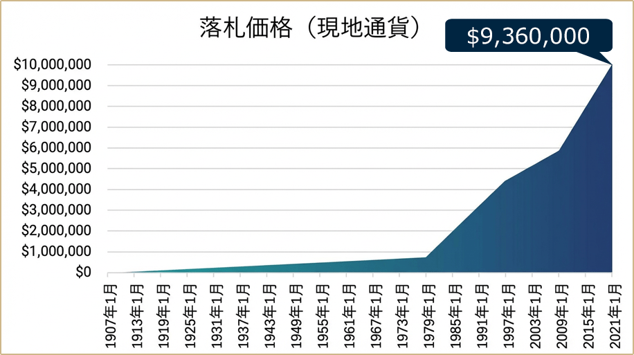 落札価格(現地通貨)の表