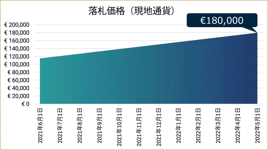 落札価格(現地通貨)の表