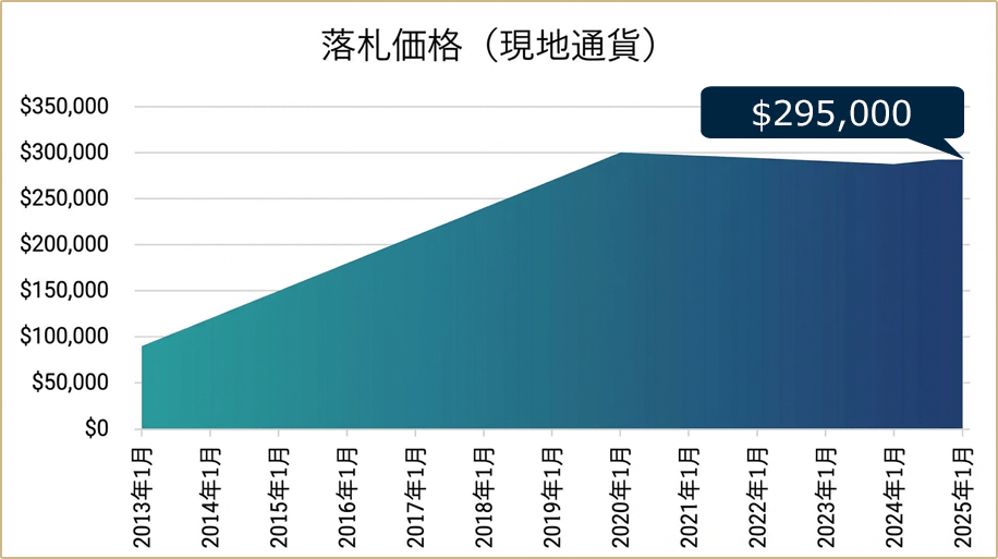 落札価格(現地通貨)の表